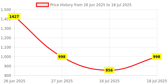 myntra.com Fastrack Textured Structured Sling Bag fastrack Price History Graph from 26 Jun 2025 to 27 Jun 2025