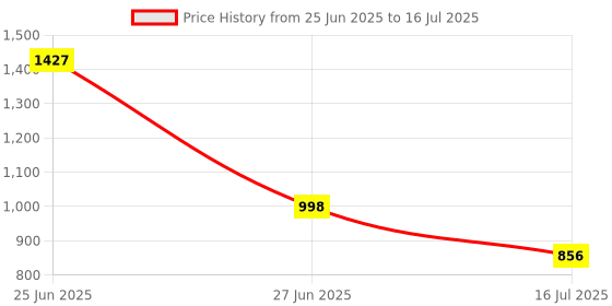 myntra.com Fastrack Textured Structured Sling Bag fastrack Price History Graph from 25 Jun 2025 to 27 Jun 2025