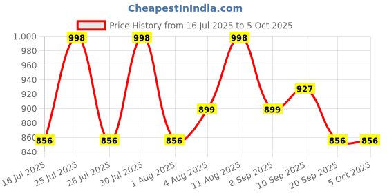 myntra.com Fastrack Textured Structured Sling Bag fastrack Price History Graph from 16 Jul 2025 to 5 Oct 2025
