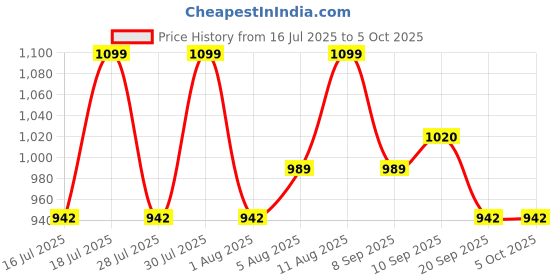 myntra.com Fastrack Textured Structured Sling Bag fastrack Price History Graph from 16 Jul 2025 to 5 Oct 2025