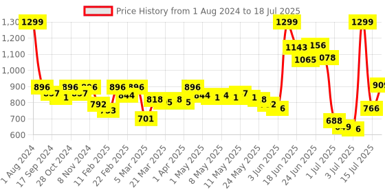 myntra.com Fastrack Textured Structured Sling Bag With Quilted fastrack Price History Graph from 1 Aug 2024 to 15 Jul 2025