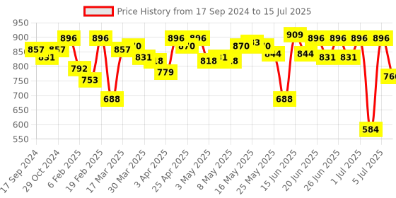 myntra.com Fastrack Textured Structured Sling Bag With Quilted fastrack Price History Graph from 17 Sep 2024 to 15 Jul 2025
