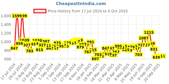 myntra.com Fastrack Textured Structured Sling Bag with Quilted Detail fastrack Price History Graph from 17 Jul 2024 to 4 Oct 2025