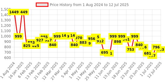 myntra.com Fastrack Textured Structured Tote Bag fastrack Price History Graph from 1 Aug 2024 to 12 Jul 2025