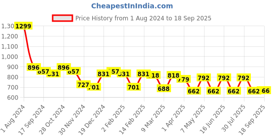 myntra.com Fastrack Textured Swagger Crossbody Sling Bag fastrack Price History Graph from 1 Aug 2024 to 18 Sep 2025