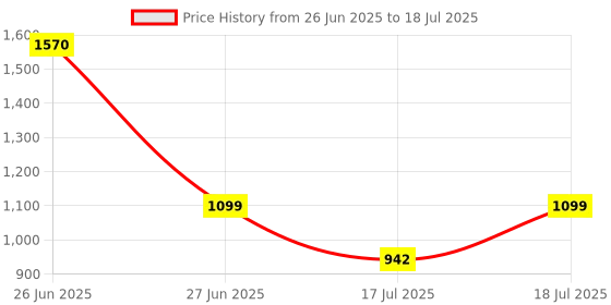 myntra.com Fastrack Textured Swagger Sling Bag fastrack Price History Graph from 26 Jun 2025 to 27 Jun 2025