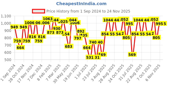 myntra.com Fastrack Textured Zip Detail Sling Bag fastrack Price History Graph from 1 Sep 2024 to 23 Nov 2025