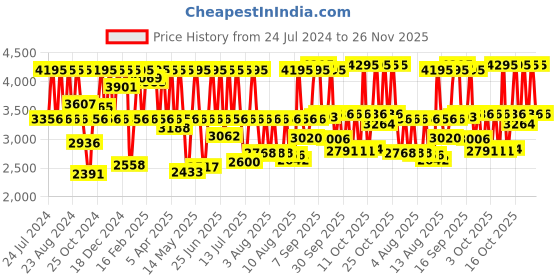 myntra.com Fastrack Tick Tock 3.0 Men Bracelet Style Straps Analogue Watch 3287KM03 fastrack Price History Graph from 24 Jul 2024 to 26 Nov 2025