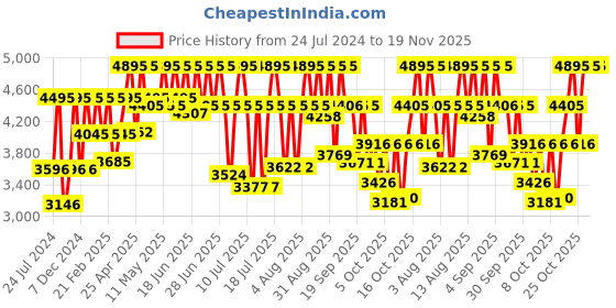 myntra.com Fastrack Tick Tock 3.0 Men Bracelet Style Straps Analogue Watch 3287KM04 fastrack Price History Graph from 24 Jul 2024 to 18 Nov 2025