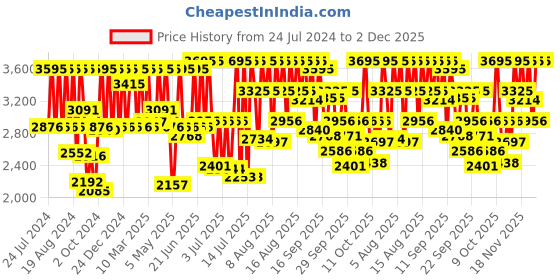 myntra.com Fastrack Tick Tock 3.0 Men Leather Straps Analogue Watch 3287KL02 fastrack Price History Graph from 24 Jul 2024 to 1 Dec 2025