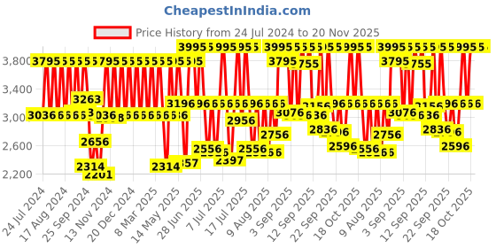 myntra.com Fastrack Tick Tock 3.0 Men Leather Textured Straps Analogue Watch 3287KL01 fastrack Price History Graph from 24 Jul 2024 to 20 Nov 2025