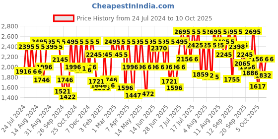 myntra.com Fastrack Trendies Men Grey Digital watch NL38045PP03 fastrack Price History Graph from 24 Jul 2024 to 10 Oct 2025