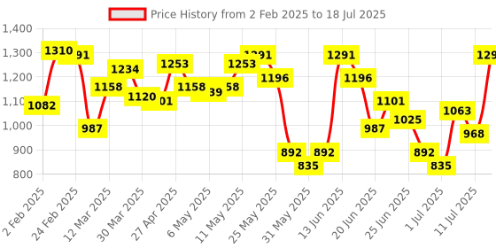 myntra.com Fastrack Typography Printed PU Structured Sling Bag fastrack Price History Graph from 2 Feb 2025 to 11 Jul 2025