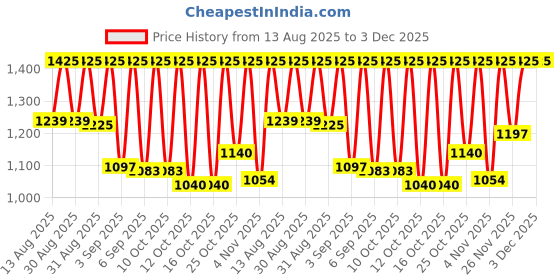 myntra.com Fastrack Unisex Aluminium Dial & Straps Analogue Watch 38115AP02 fastrack Price History Graph from 13 Aug 2025 to 3 Dec 2025
