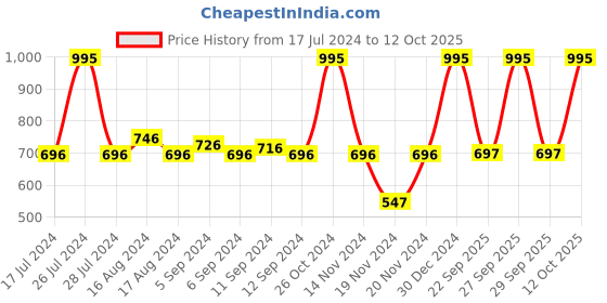 myntra.com Fastrack Unisex Analogue Watch 68012PP13 fastrack Price History Graph from 17 Jul 2024 to 12 Oct 2025