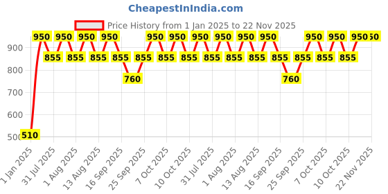 myntra.com Fastrack Unisex Analogue Watch NG38022PP03C fastrack Price History Graph from 1 Jan 2025 to 22 Nov 2025