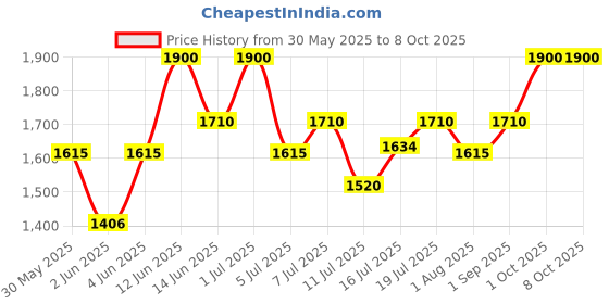 myntra.com Fastrack Unisex Aviator Sunglasses With Polarised Lens-M255GR12PV fastrack Price History Graph from 30 May 2025 to 8 Oct 2025