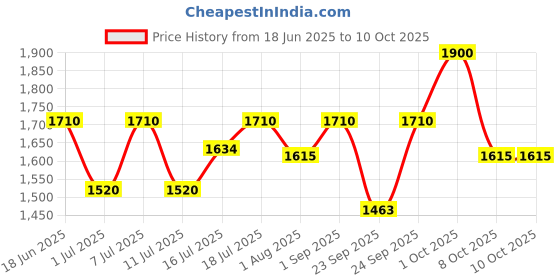 myntra.com Fastrack Unisex Aviator Sunglasses With Polarised Lens-M258GY10PV fastrack Price History Graph from 18 Jun 2025 to 9 Oct 2025