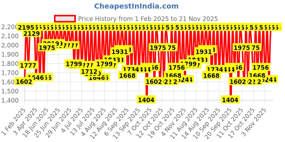 myntra.com Fastrack Unisex Bare Aluminium Quartz Anthacite Dial Analogue Watch 3312PP03 fastrack Price History Graph from 1 Feb 2025 to 20 Nov 2025