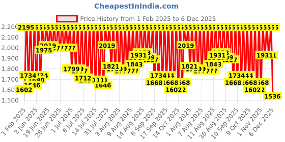 myntra.com Fastrack Unisex Bare Hype Transparent Aluminium Skeleton Dial Analogue Watch 3312PP04 fastrack Price History Graph from 1 Feb 2025 to 6 Dec 2025
