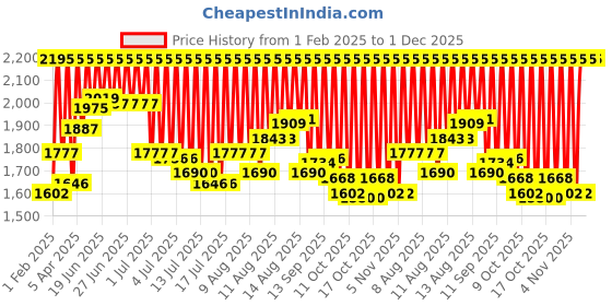 myntra.com Fastrack Unisex Bare Quartz Aluminium Dial Analogue Watch 3312PP02 fastrack Price History Graph from 1 Feb 2025 to 1 Dec 2025