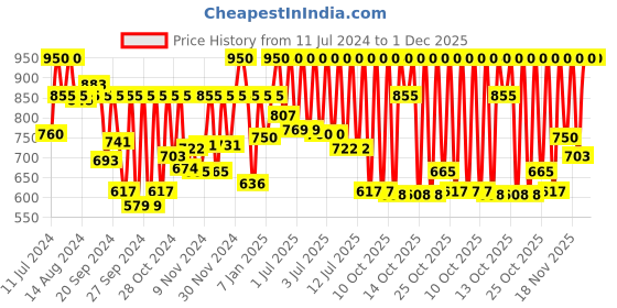 myntra.com Fastrack Unisex Beige Dial & Black Straps Analogue Watch 38039PP02 fastrack Price History Graph from 11 Jul 2024 to 1 Dec 2025