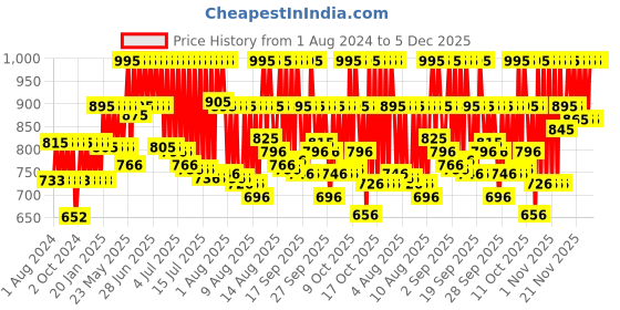 myntra.com Fastrack Unisex Black Analogue Watch 38024PP25 fastrack Price History Graph from 1 Aug 2024 to 5 Dec 2025