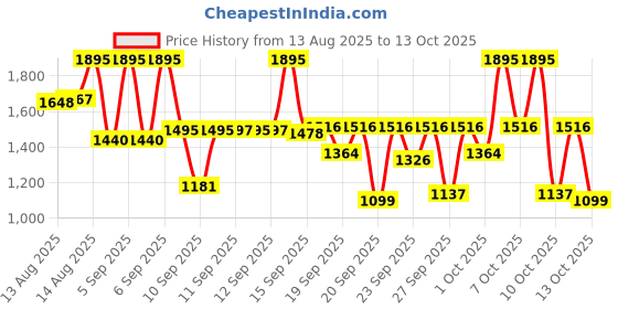 myntra.com Fastrack Unisex Black Analogue Watch NK3121SL01 fastrack Price History Graph from 13 Aug 2025 to 13 Oct 2025