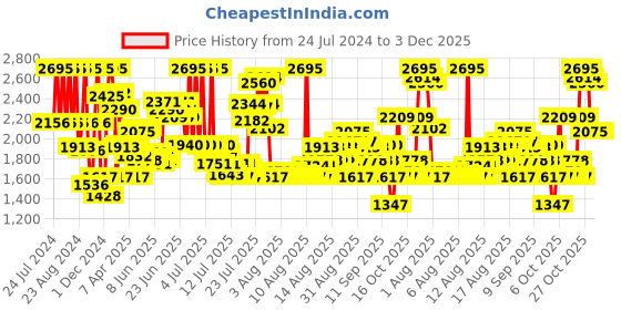 myntra.com Fastrack Unisex Black & Orange Analogue Watch fastrack Price History Graph from 24 Jul 2024 to 2 Dec 2025