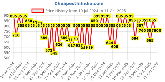 myntra.com Fastrack Unisex Black And Red Digital Watch fastrack Price History Graph from 10 Jul 2024 to 11 Oct 2025