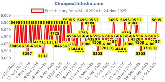 myntra.com Fastrack Unisex Black & Silver-Toned Analogue Watch fastrack Price History Graph from 24 Jul 2024 to 24 Nov 2025