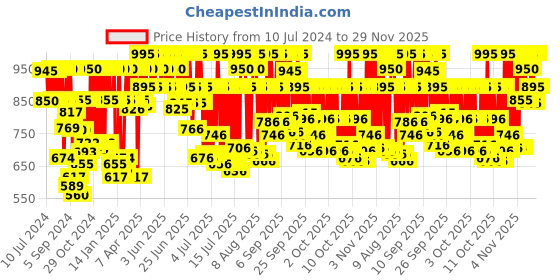 myntra.com Fastrack Unisex Black Dial & Grey Straps Tees Fast Fit Analogue Watch 68011PP08 fastrack Price History Graph from 10 Jul 2024 to 28 Nov 2025