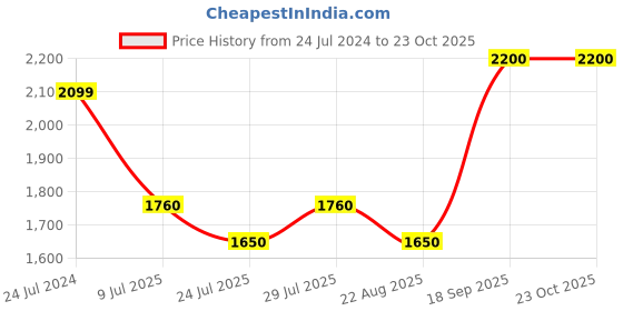 myntra.com Fastrack Unisex Black Lens & Black Square Sunglasses with UV Protected Lens fastrack Price History Graph from 24 Jul 2024 to 23 Oct 2025