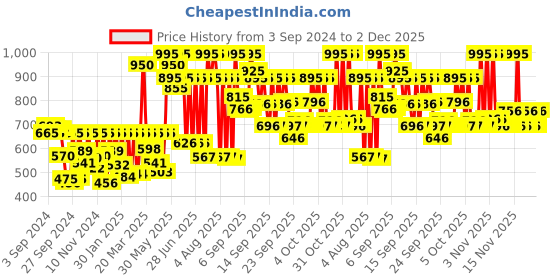 myntra.com Fastrack Unisex Black Printed Dial & Black Straps Analogue Watch 9915PP101 fastrack Price History Graph from 3 Sep 2024 to 2 Dec 2025