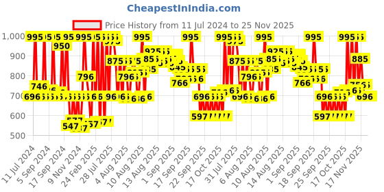 myntra.com Fastrack Unisex Black Printed Dial & Black Straps Tees - Fast Fit Analogue Watch 68012PP14 fastrack Price History Graph from 11 Jul 2024 to 25 Nov 2025