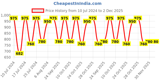 myntra.com Fastrack Unisex Black Printed Dial & Black Straps Tees Minimalist Analogue Watch 9915PP61 fastrack Price History Graph from 10 Jul 2024 to 2 Dec 2025