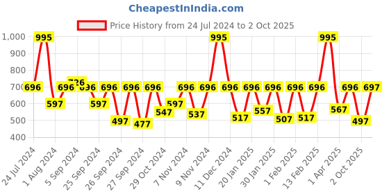 myntra.com Fastrack Unisex Black Printed Dial & Red Straps Analogue Watch 9915PP74 fastrack Price History Graph from 24 Jul 2024 to 2 Oct 2025