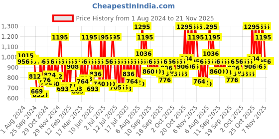 myntra.com Fastrack Unisex Black Printed Dial & Red Straps Analogue Watch 9915PP78 fastrack Price History Graph from 1 Aug 2024 to 20 Nov 2025