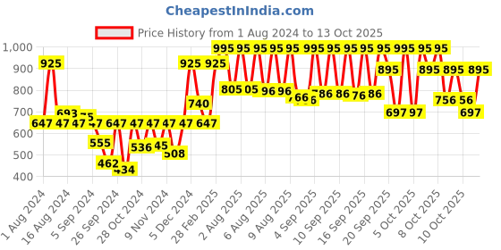 myntra.com Fastrack Unisex Black Tees Space Analogue Watch 38003PP24 fastrack Price History Graph from 1 Aug 2024 to 13 Oct 2025