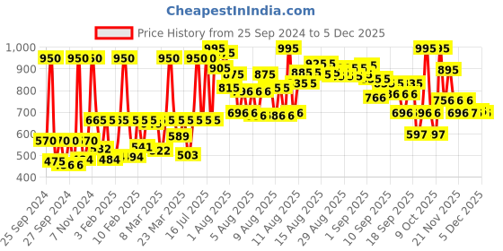 myntra.com Fastrack Unisex Black Tees Space Analogue Watch 38003PP25 fastrack Price History Graph from 25 Sep 2024 to 5 Dec 2025