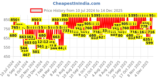 myntra.com Fastrack Unisex Blue Dial & Blue Straps Analogue Watch 38039PP15W fastrack Price History Graph from 10 Jul 2024 to 14 Dec 2025