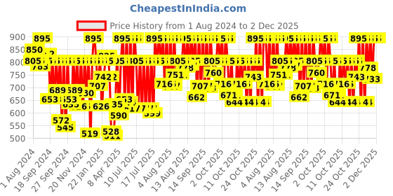 myntra.com Fastrack Unisex Blue Dial & Blue Straps Analogue Watch - 68023PP03W fastrack Price History Graph from 1 Aug 2024 to 2 Dec 2025
