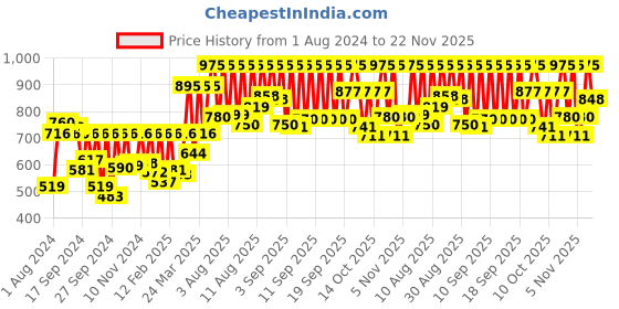 myntra.com Fastrack Unisex Blue Dial & Straps Tees Minimalist Analogue Watch 38024PP27 fastrack Price History Graph from 1 Aug 2024 to 22 Nov 2025