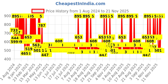 myntra.com Fastrack Unisex Bold Solo Perfume - 100 ml fastrack Price History Graph from 1 Aug 2024 to 20 Nov 2025