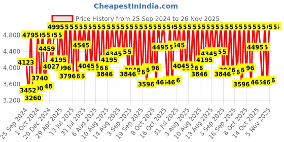 myntra.com Fastrack Unisex Brass Patterned Dial & Bracelet Style Straps Analogue Watch 33056296NM02P fastrack Price History Graph from 25 Sep 2024 to 26 Nov 2025
