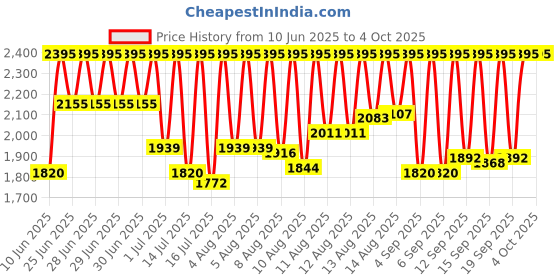 myntra.com Fastrack Unisex Dial & Bracelet Style Straps Digital Watch 38097PP03W fastrack Price History Graph from 10 Jun 2025 to 4 Oct 2025