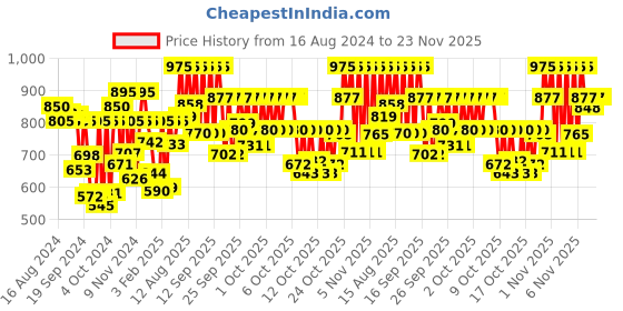 myntra.com Fastrack Unisex Dial & Straps Analogue Watch 38024PP26 fastrack Price History Graph from 16 Aug 2024 to 23 Nov 2025