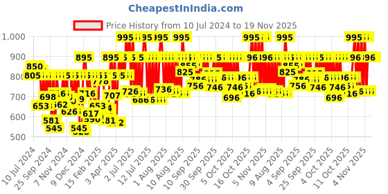 myntra.com Fastrack Unisex Dial & Straps Analogue Watch 38024PP65W fastrack Price History Graph from 10 Jul 2024 to 19 Nov 2025