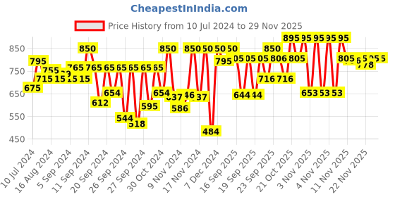 myntra.com Fastrack Unisex Dial & Straps Analogue Watch 38039PP10W fastrack Price History Graph from 10 Jul 2024 to 28 Nov 2025