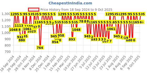 myntra.com Fastrack Unisex Dial & Straps Analogue Watch 68034PP01W fastrack Price History Graph from 18 Sep 2024 to 9 Oct 2025